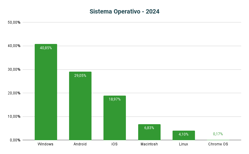 Statistiche tecniche Gdr-online 2024 - Sistema Operativo